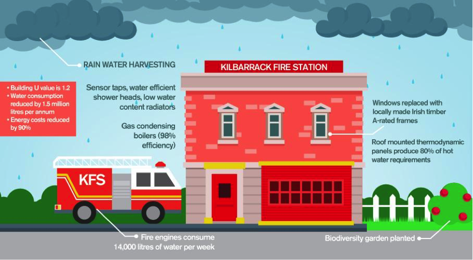 Smart Dublin fire station